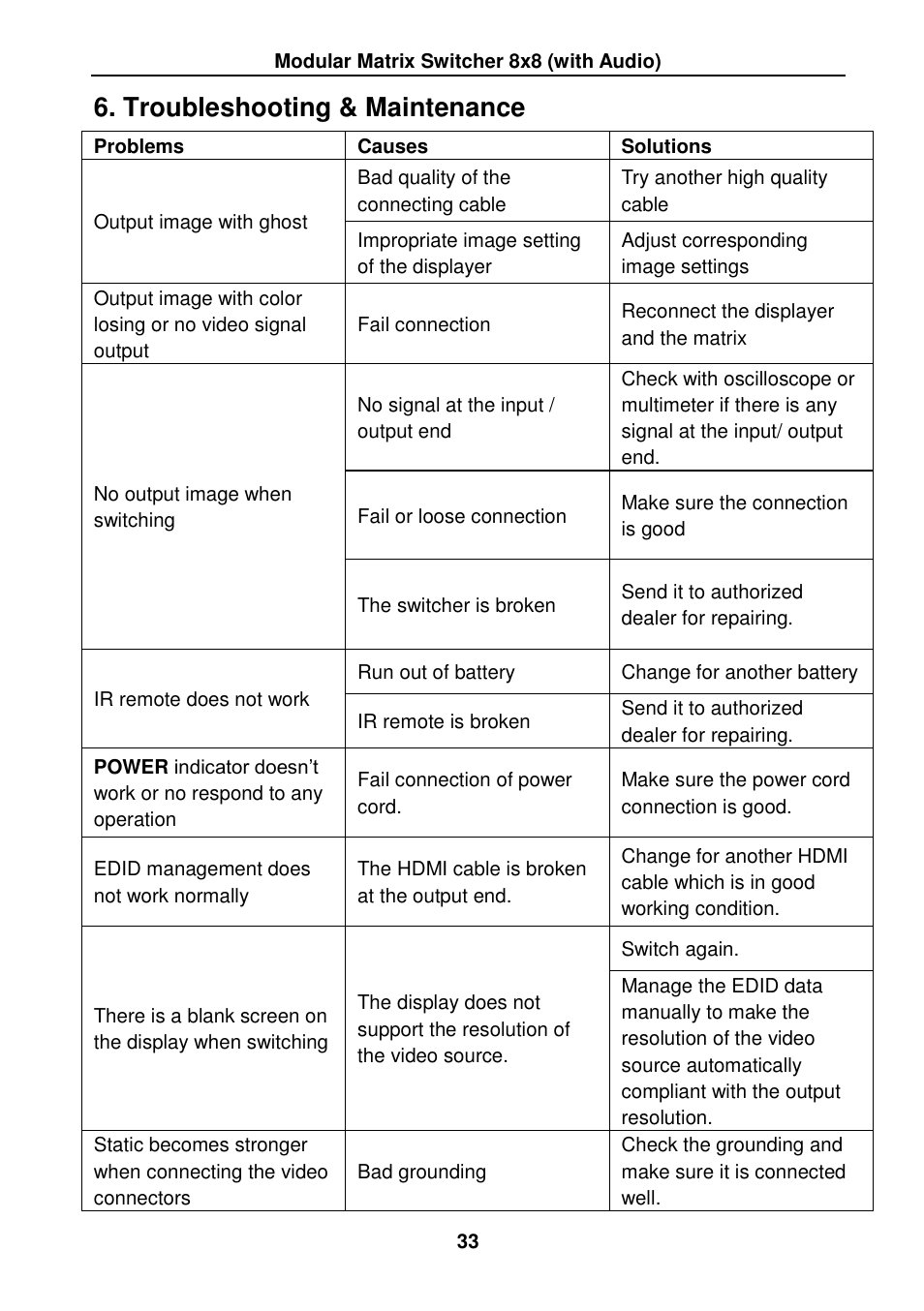 Troubleshooting & maintenance | TEKVOX MMX88 Matrix Switcher User Manual | Page 38 / 40