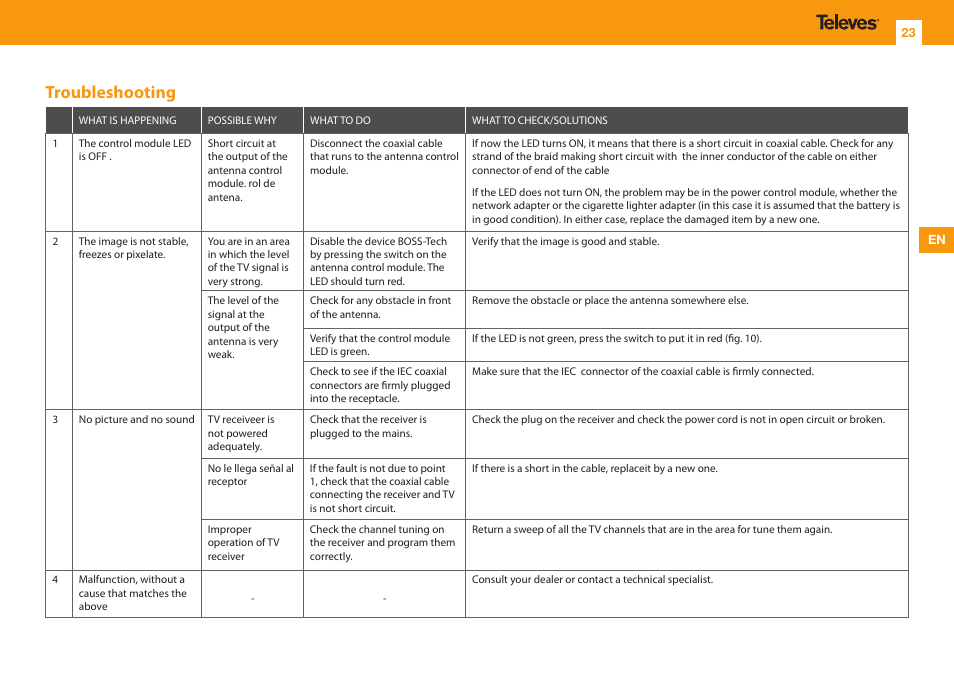 Troubleshooting | Televes Omninova BOSS (VHF/UHF) KIT User Manual | Page 23 / 32