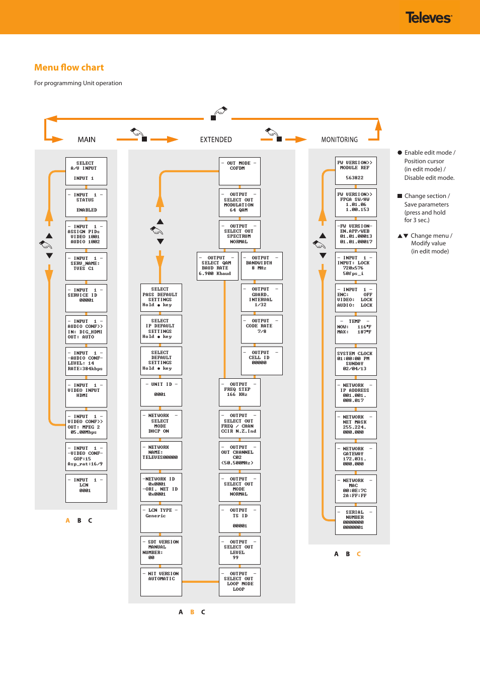 Menu flow chart | Televes T.0X Encoder TWIN HDMI/Composite CVBS - COFDM/QAM User Manual | Page 6 / 8