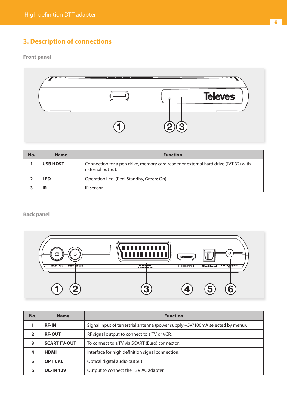 Description of connections | Televes HD DTT Receiver User Manual | Page 6 / 40