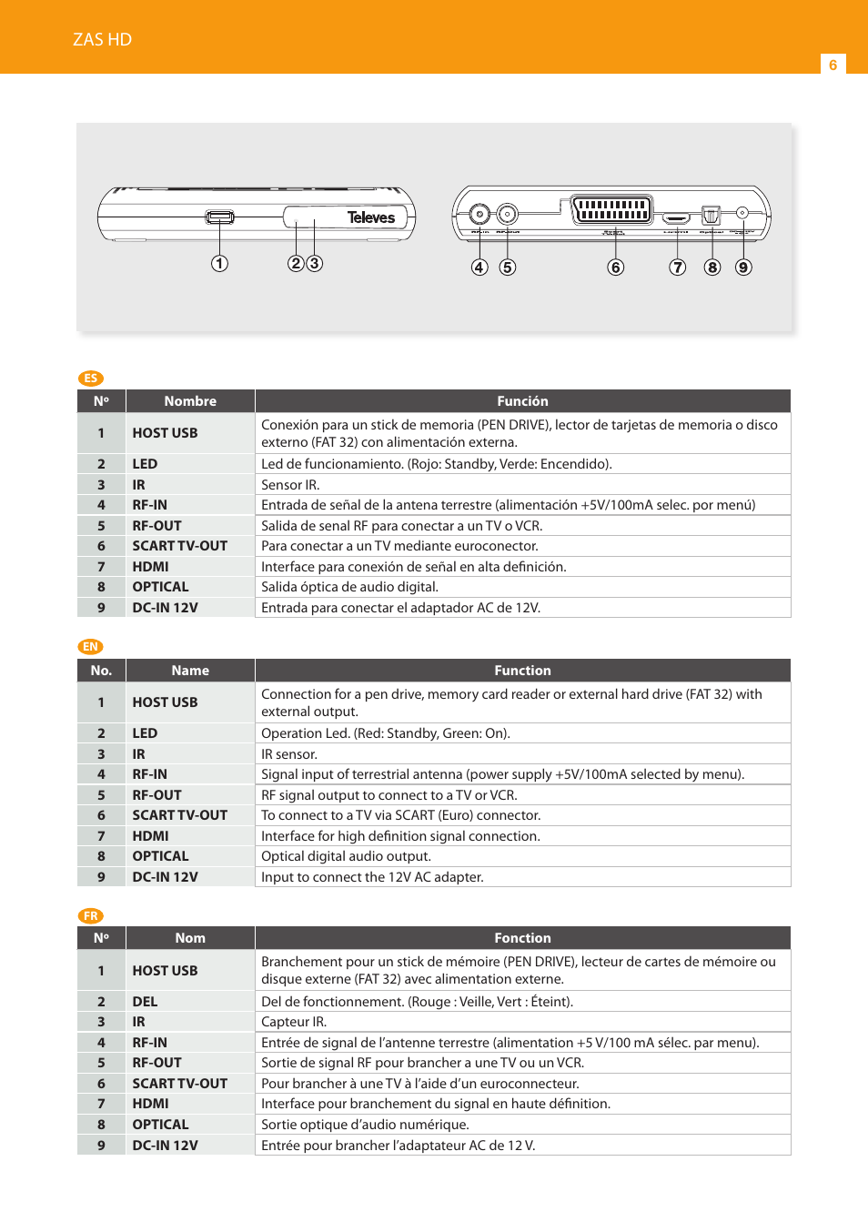 Zas hd | Televes HD DTT Receiver User Manual | Page 6 / 24