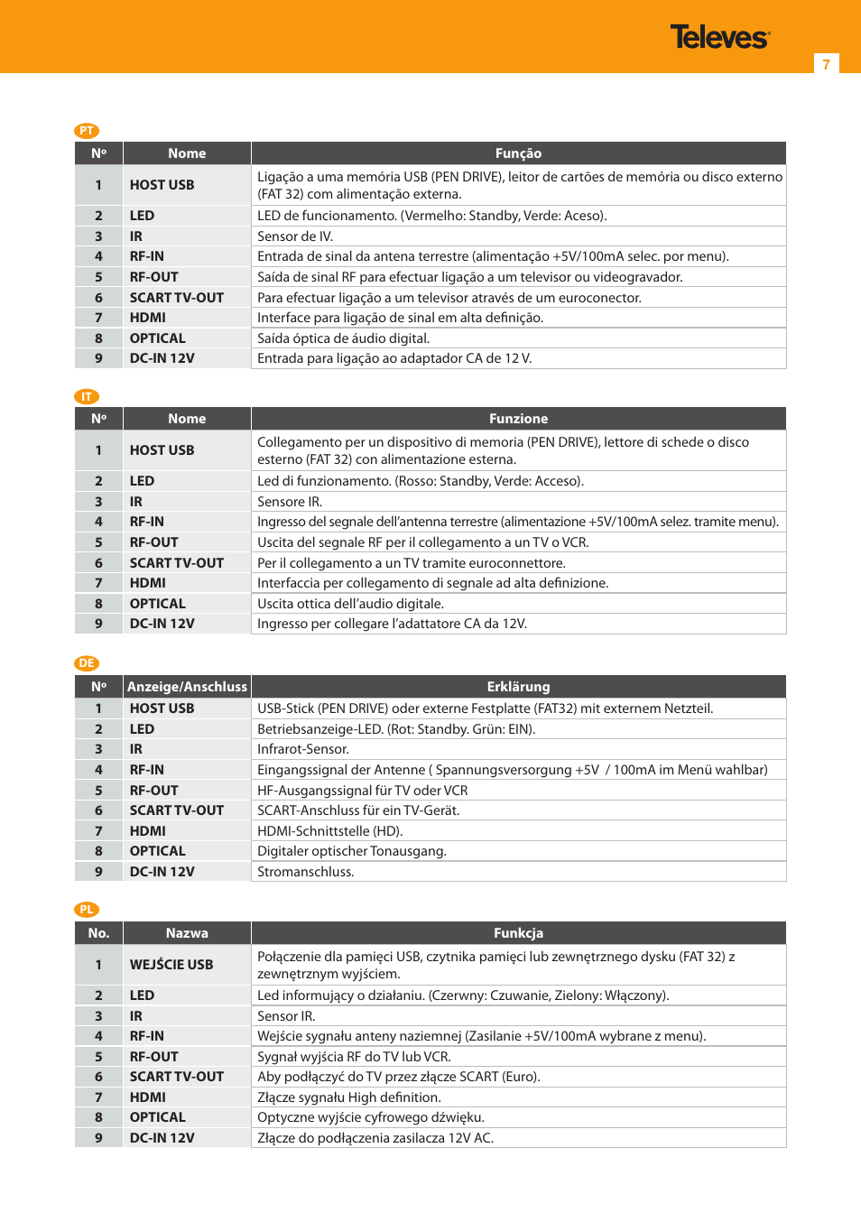 Televes HD DTT Receiver User Manual | Page 7 / 24