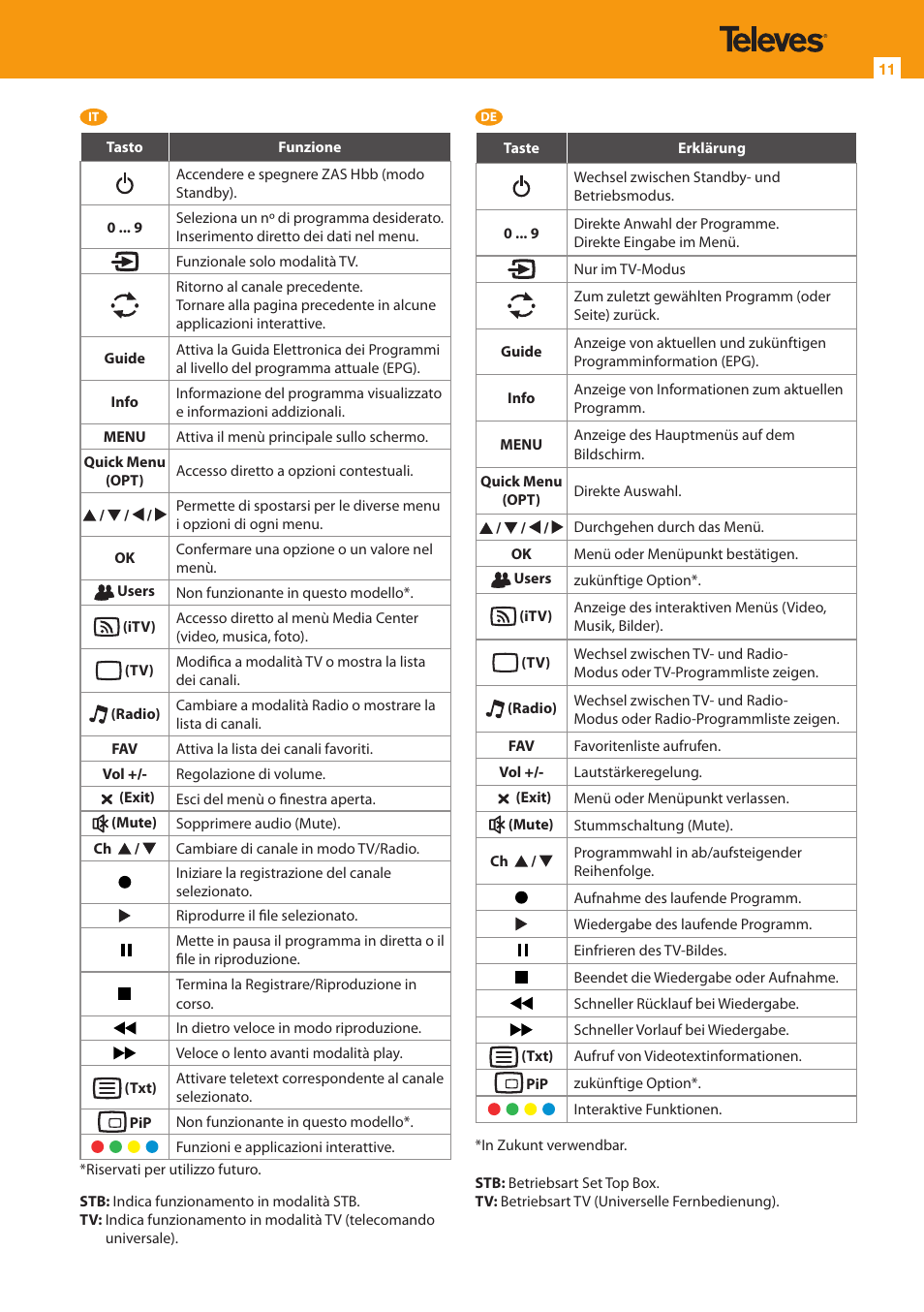 Televes HD DTT STB TV on demand access ZAS Hbb User Manual | Page 11 / 24