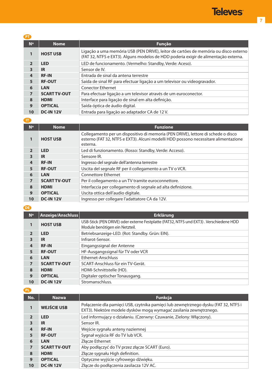 Televes HD DTT STB TV on demand access ZAS Hbb User Manual | Page 7 / 24