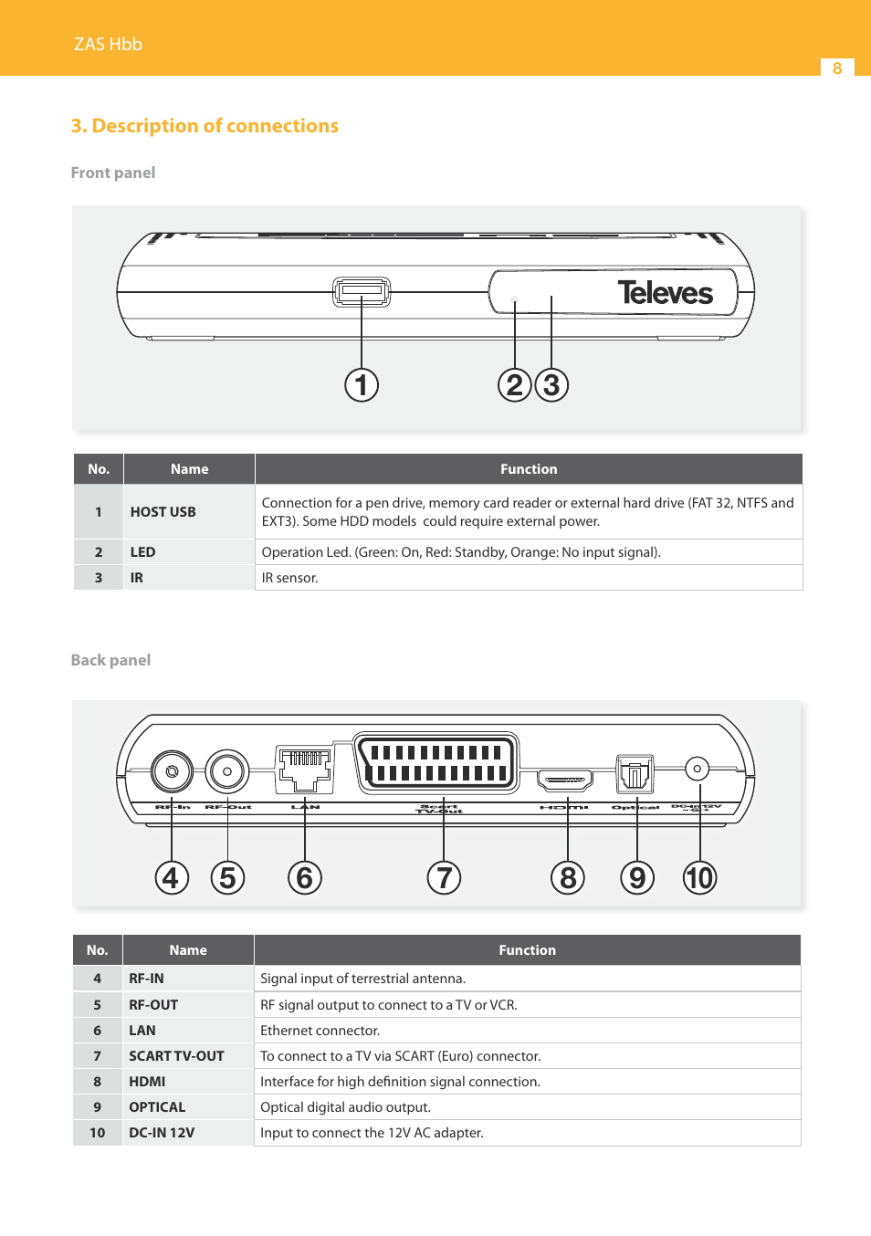 Description of connections | Televes HD DTT STB TV on demand access ZAS Hbb User Manual | Page 8 / 68
