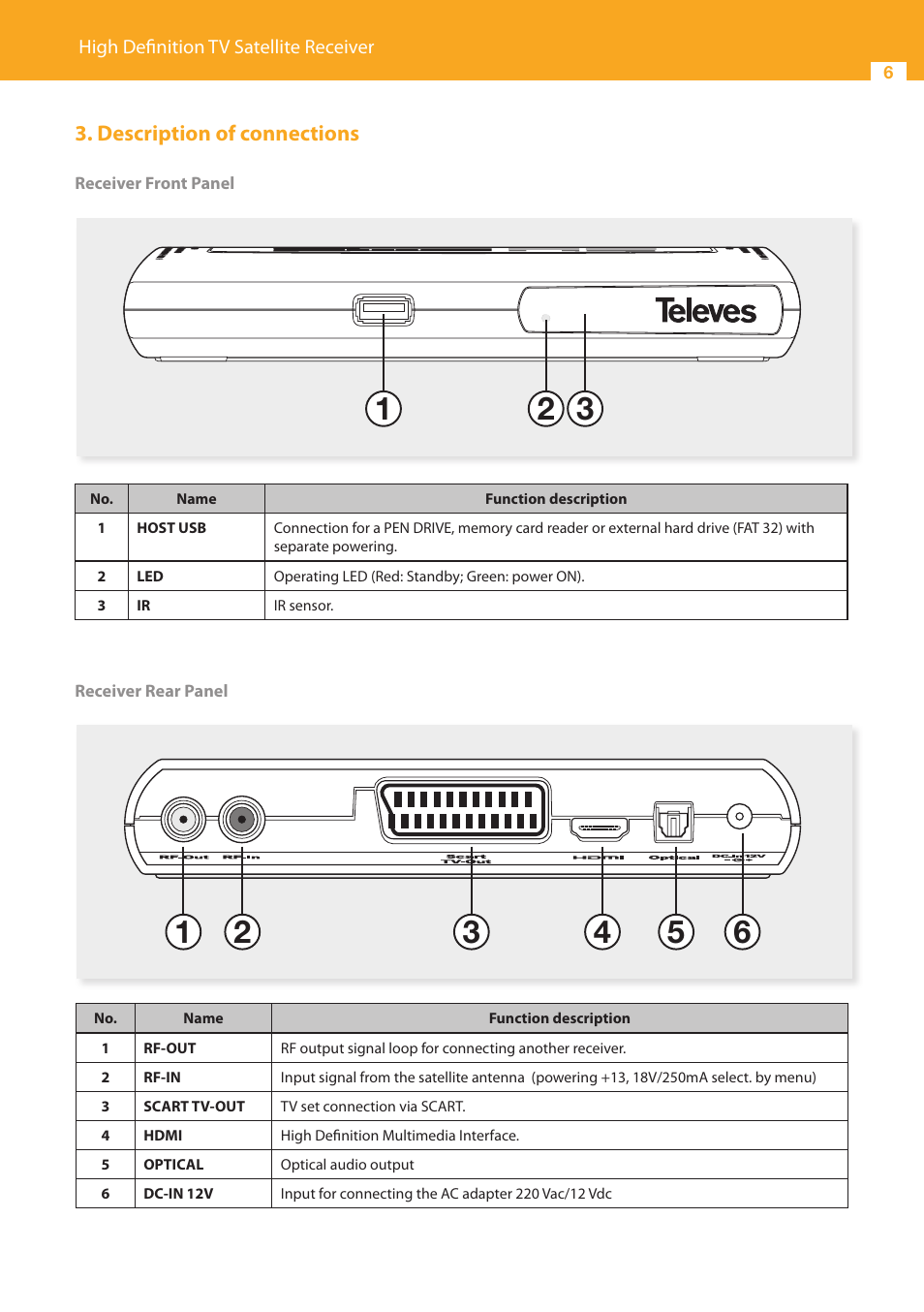 Description of connections | Televes High Definition TV Satellite Receiver, zAs HD SAT User Manual | Page 6 / 44