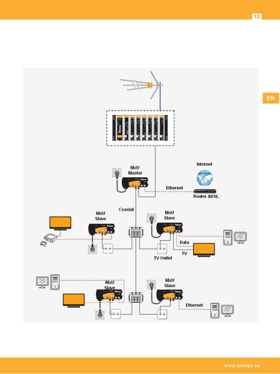 Mdu/mxu installation of coaxdata 1gps-hdtv | Televes Coaxdata 1Gbps-HDTV COAX+PLC 1ETH+1SFP User Manual | Page 12 / 34