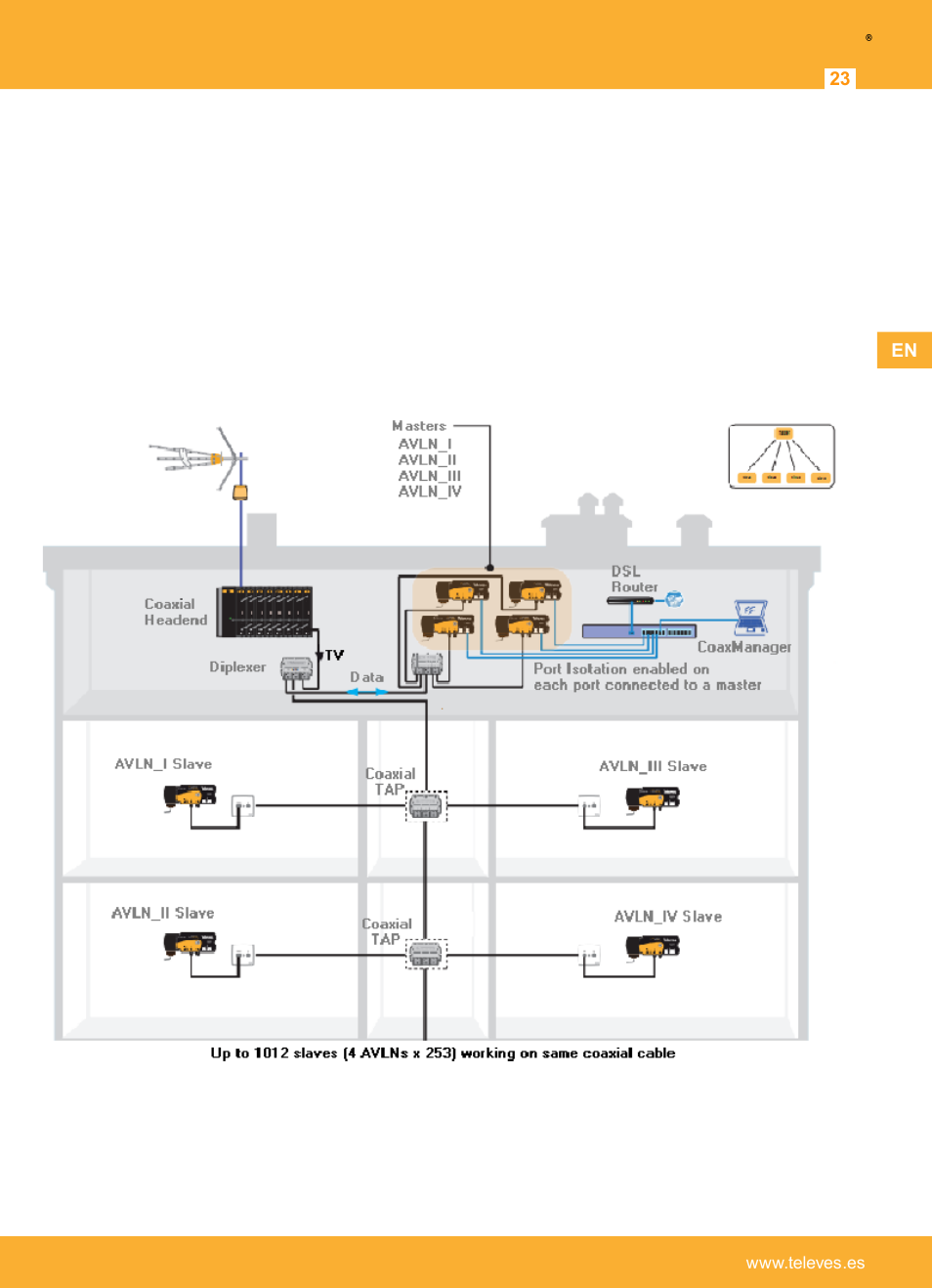 Televes | Televes Coaxdata 1Gbps-HDTV COAX+PLC 1ETH+1SFP User Manual | Page 23 / 34