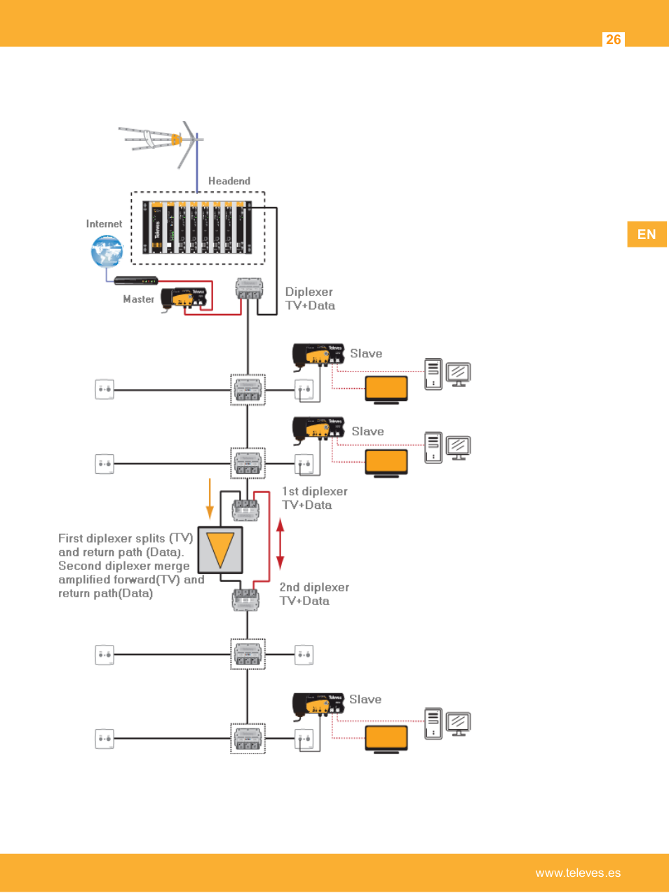 Line amplifier - passive diplexer | Televes Coaxdata 1Gbps-HDTV COAX+PLC 1ETH+1SFP User Manual | Page 26 / 34