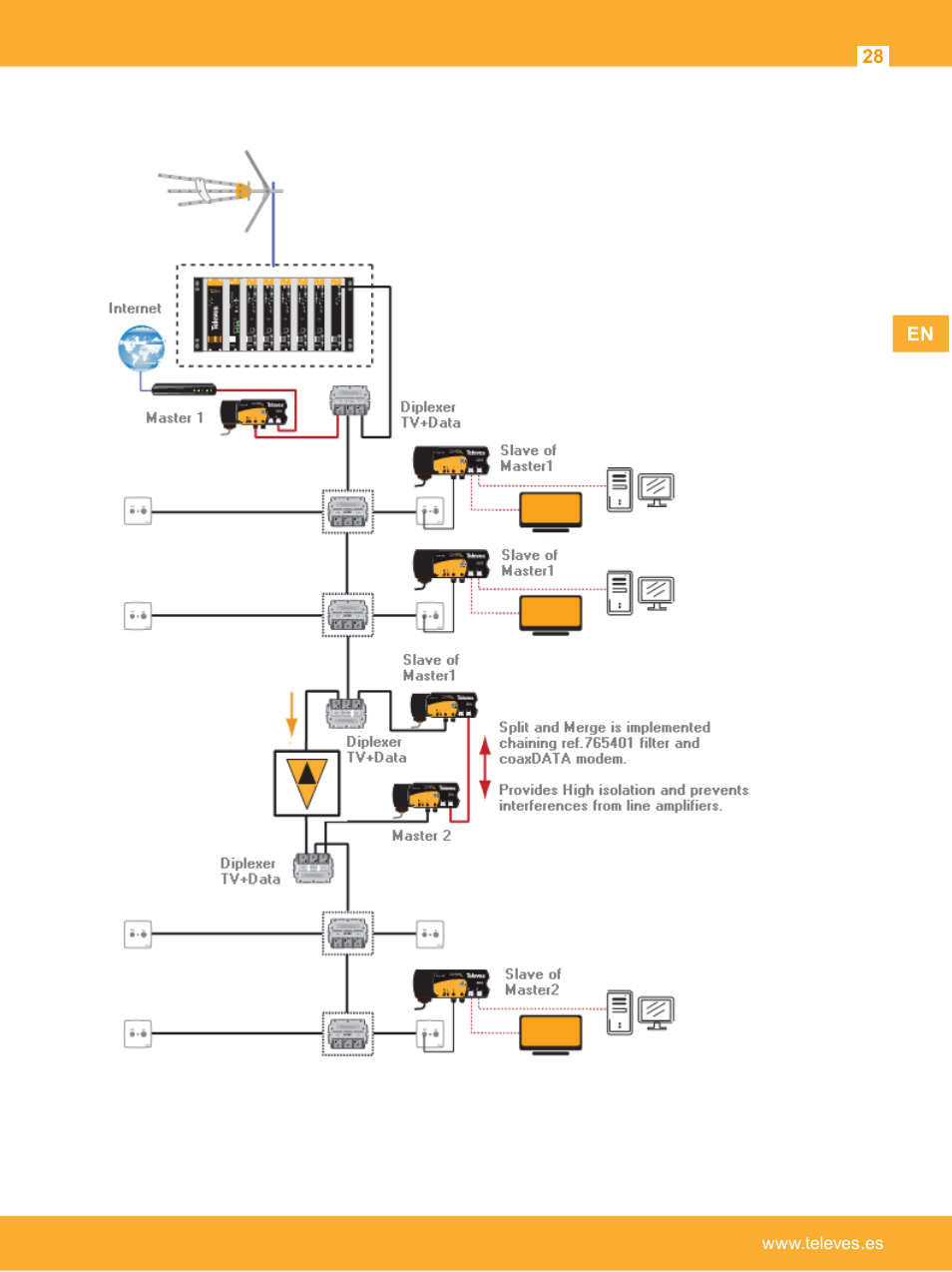 Televes Coaxdata 1Gbps-HDTV COAX+PLC 1ETH+1SFP User Manual | Page 28 / 34