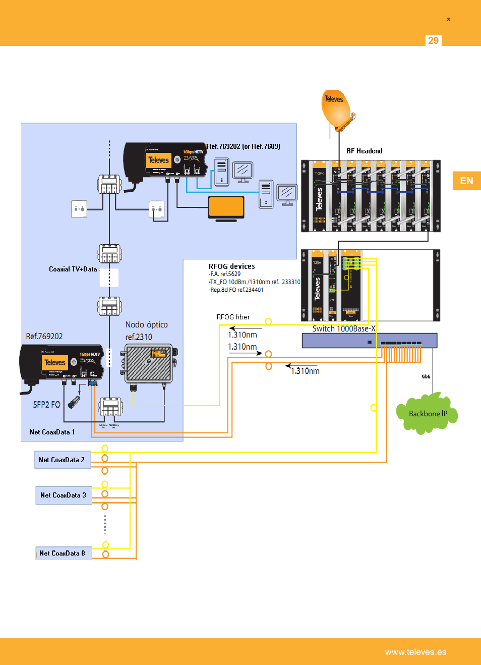 Televes | Televes Coaxdata 1Gbps-HDTV COAX+PLC 1ETH+1SFP User Manual | Page 29 / 34