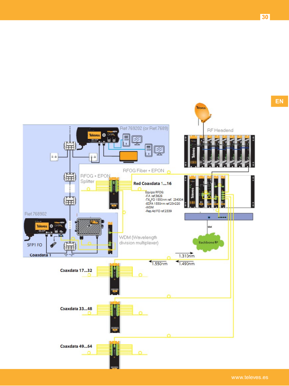 Televes Coaxdata 1Gbps-HDTV COAX+PLC 1ETH+1SFP User Manual | Page 30 / 34