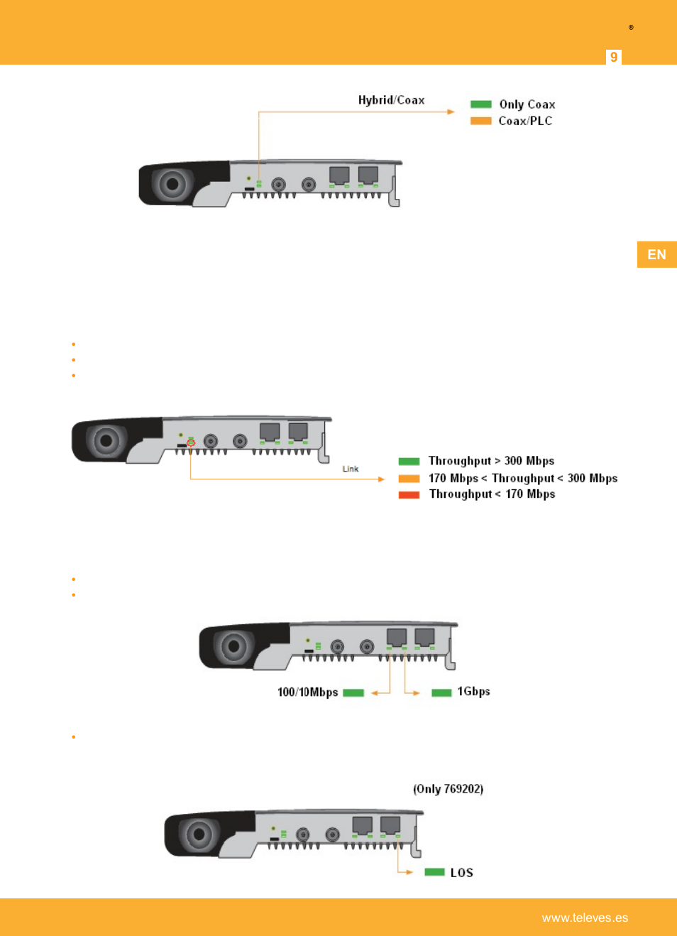 Link state led, Ethernet state led, Sfp state led (only 769202) | Televes | Televes Coaxdata 1Gbps-HDTV COAX+PLC 1ETH+1SFP User Manual | Page 9 / 34