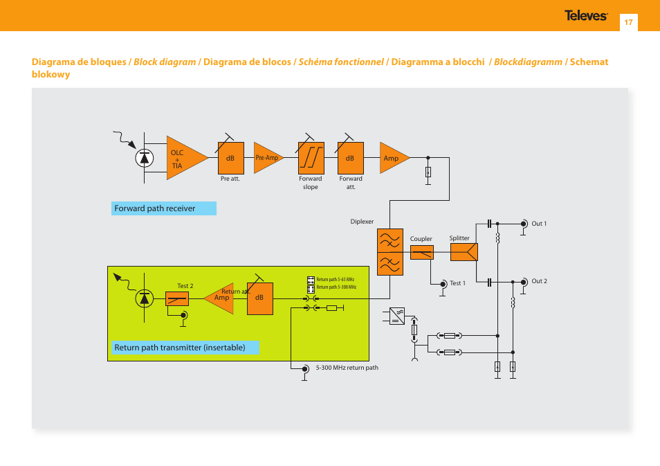 Televes OUTDOOR F.O. NODE MATV OLC W/RET.P LOCAL User Manual | Page 17 / 24