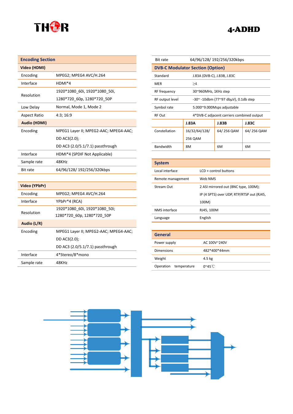 Pecifications, Rinciple, Hart | Adhd, 3 specifications, 4 principle chart | Thor 4 Ch HD Analog or Digital to HDTV modulator User Manual | Page 5 / 34