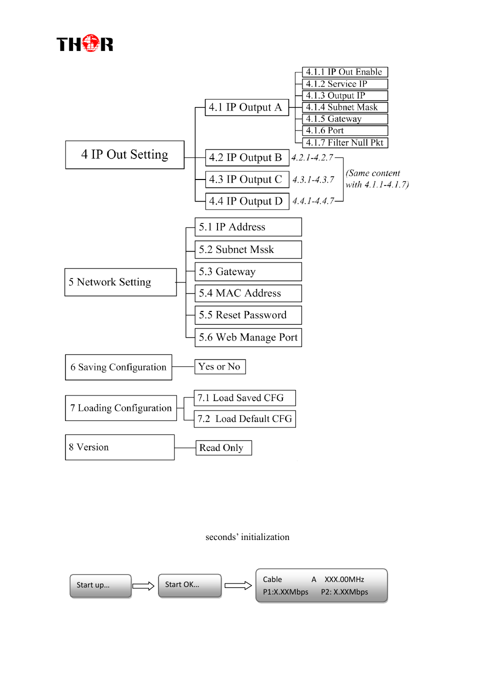 Nitial, Tatus, 2 initial status | Thor 1- 4 HDMI to QAM Modulators User Manual | Page 14 / 40