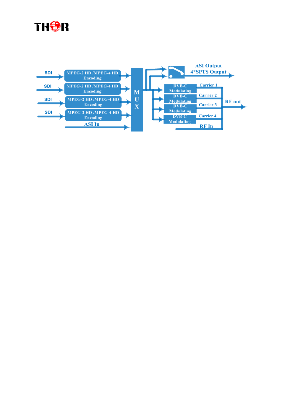 Rinciple, Hart, Ypical | Pplication of, Arrier, Utputs | Thor 1- 4 HDMI to QAM Modulators User Manual | Page 7 / 40