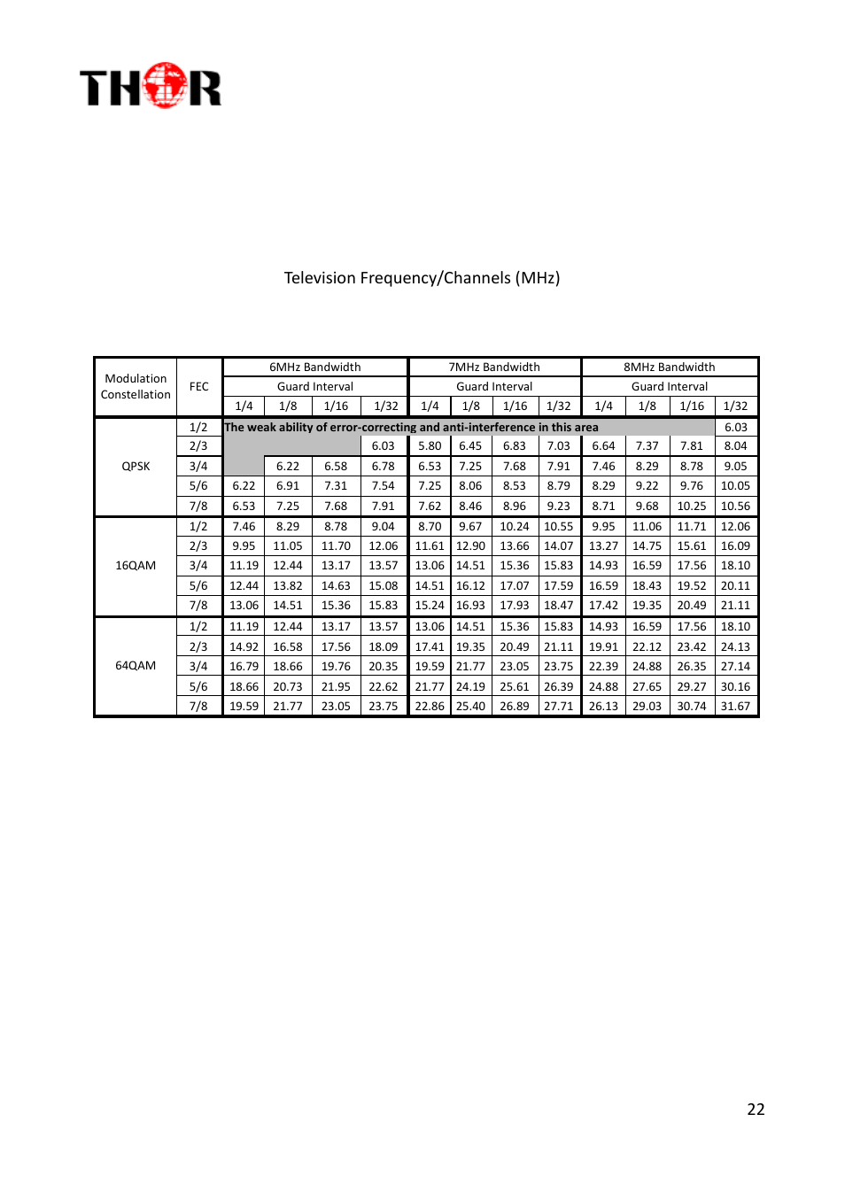 H-ac3-cmod-qam-ll, 22 television frequency/channels (mhz) | Thor Compact HDMI, YpbPr, Modulators + AC3 User Manual | Page 22 / 22