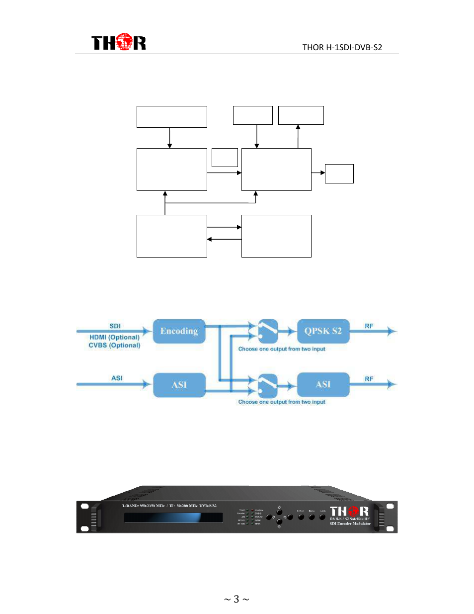 4 principle chart, 5 functionality 1.6 appearance and description, Front panel illustration | Thor HD Video Encoder & DVB-S2 Modulator User Manual | Page 6 / 28