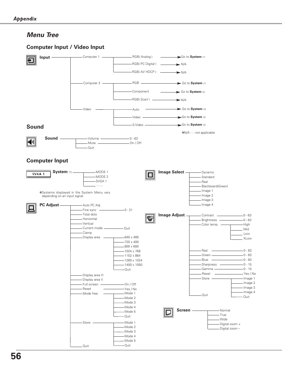 Menu tree, Appendix, Computer input | Computer input / video input, Sound, System, Image adjust, Pc adjust, Image select, Screen | Christie Digital Systems 38-VIV208-03 User Manual | Page 56 / 64