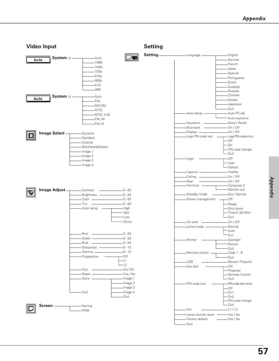 Appendix, Video input, Setting | Image select system, System, Image adjust, Screen | Christie Digital Systems 38-VIV208-03 User Manual | Page 57 / 64