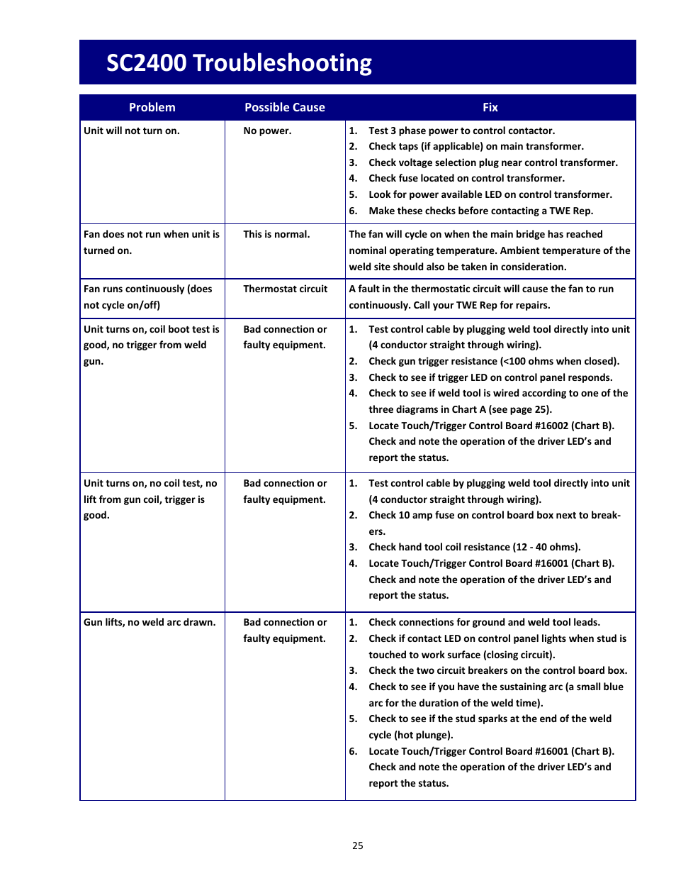 Sc2400 troubleshooting | Tru-Weld SC2400 Arc Welder User Manual | Page 25 / 30