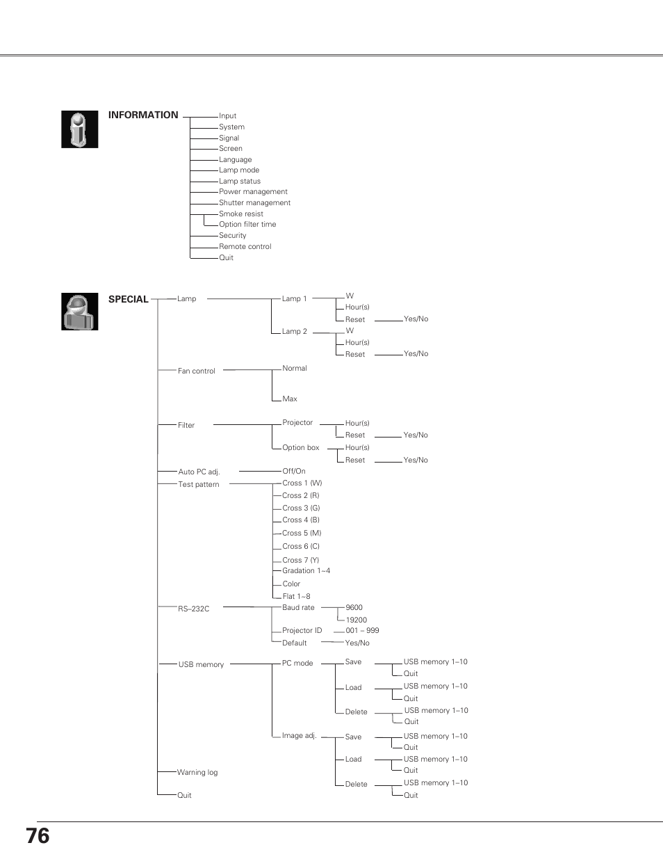 Menu tre, Menu tree, Appendix | Information, Special | Christie Digital Systems Christie LX66A User Manual | Page 76 / 84