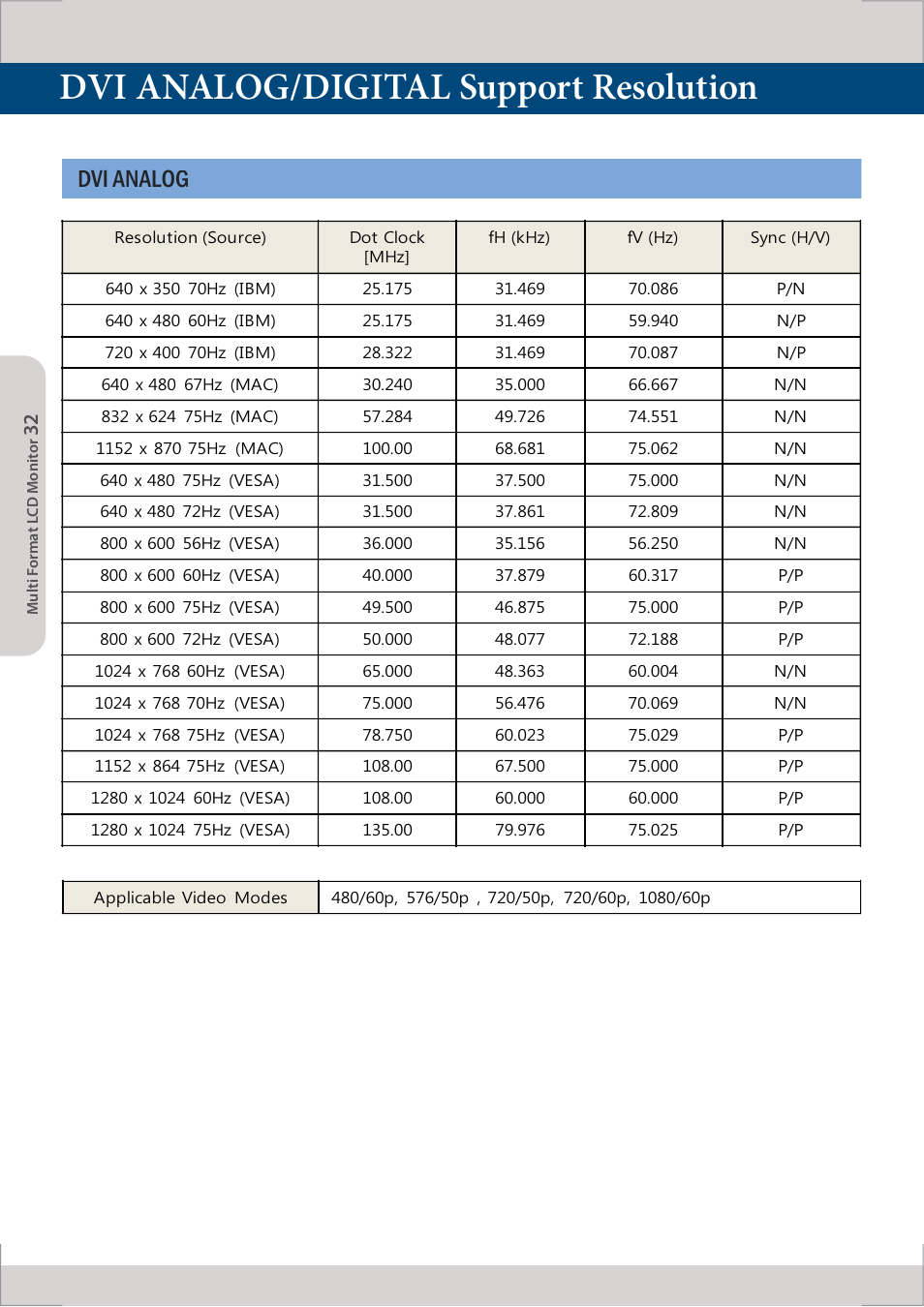 Dvi analog/digital support resolution, Dvi analog | TVLogic LVM-091W-M User Manual | Page 32 / 40