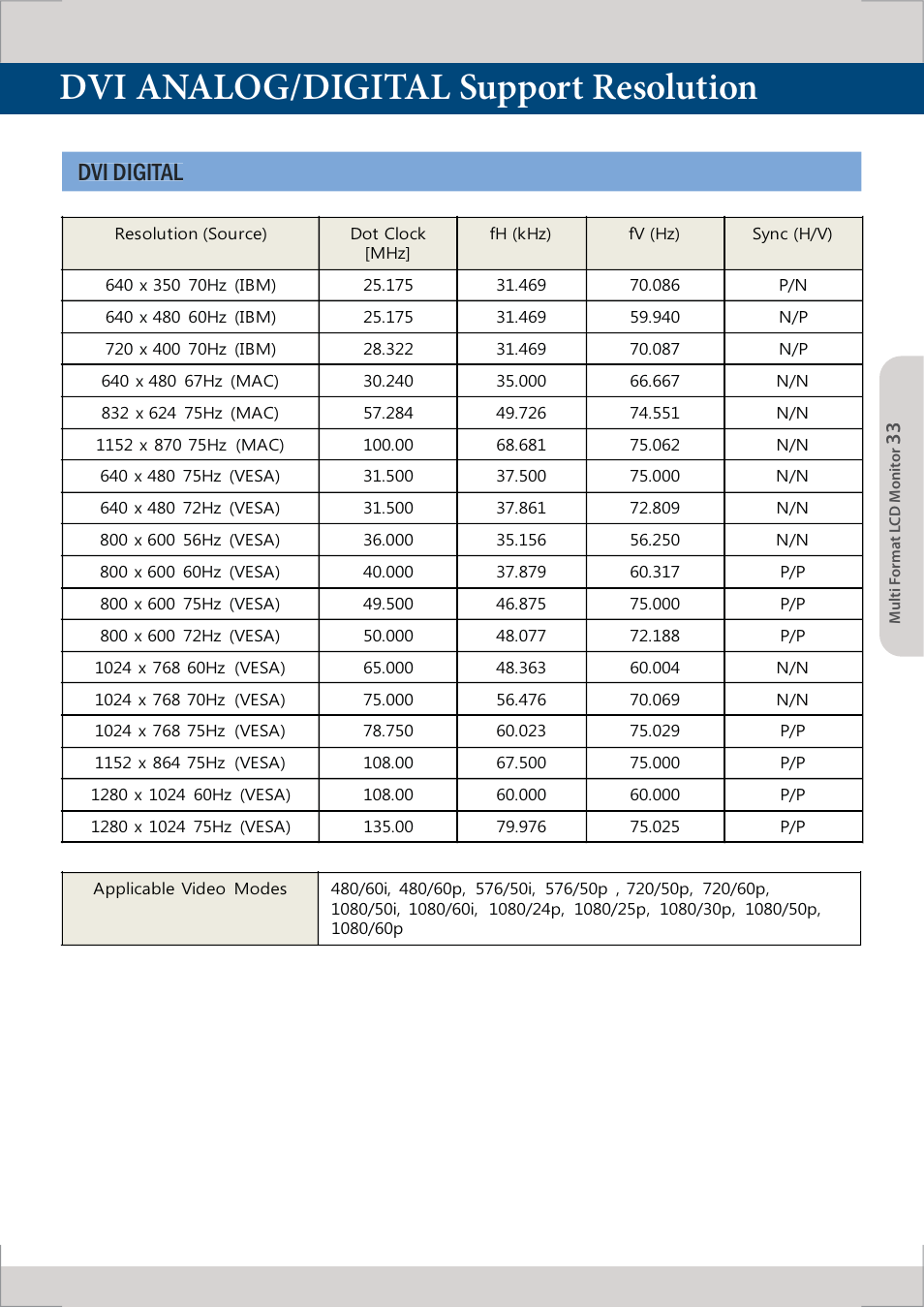 Dvi analog/digital support resolution, Dvi digital | TVLogic LVM-091W-M User Manual | Page 33 / 40