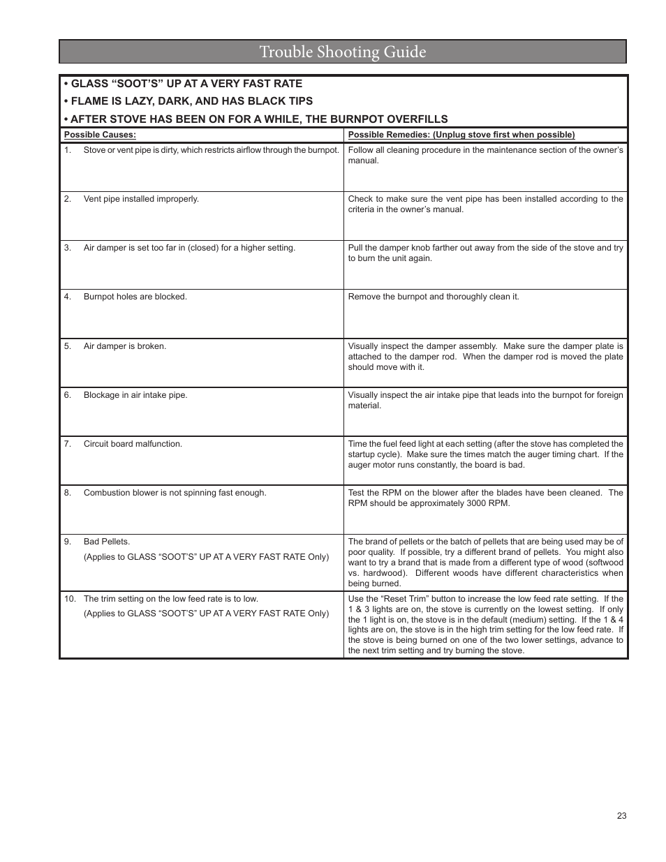 Trouble shooting guide | United States Stove Company 5520 User Manual | Page 23 / 28