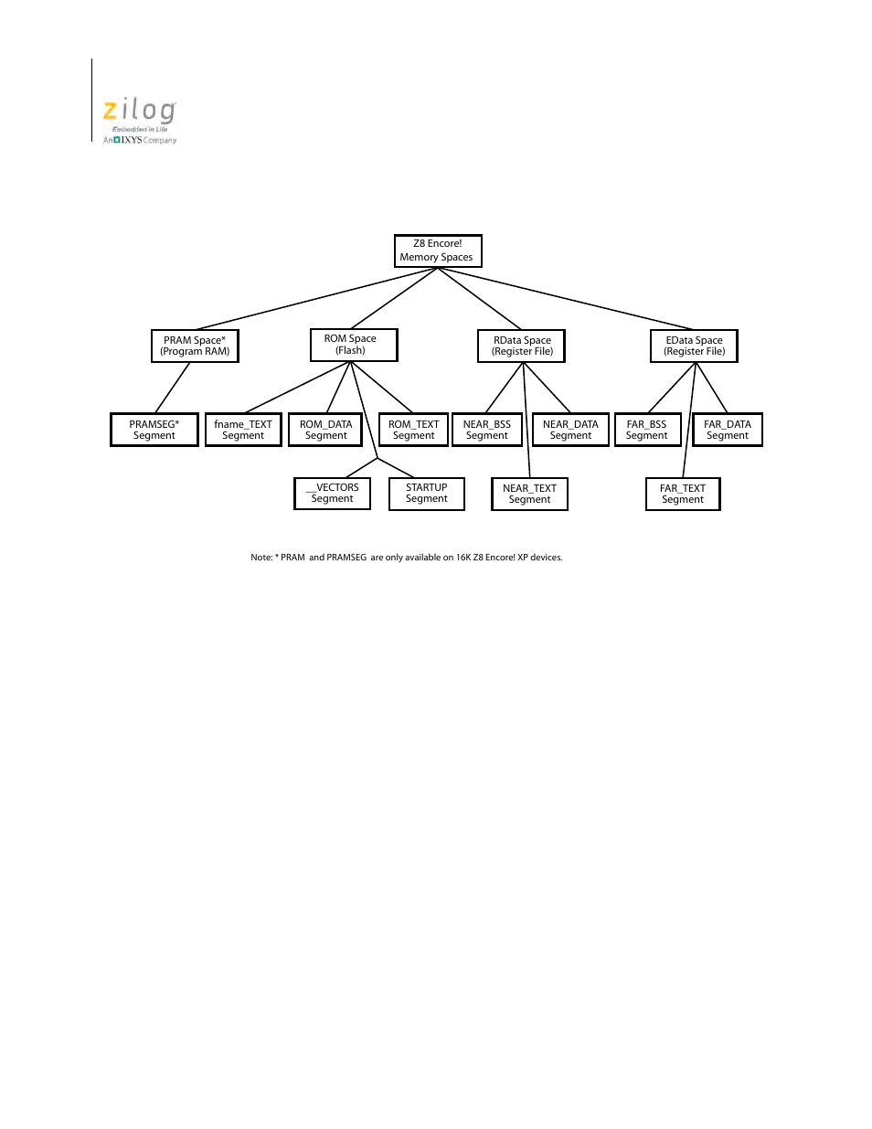 Figure 139. z8 encore! hierarchical memory model, Figure 139 | Zilog Z8F0130 User Manual | Page 272 / 582