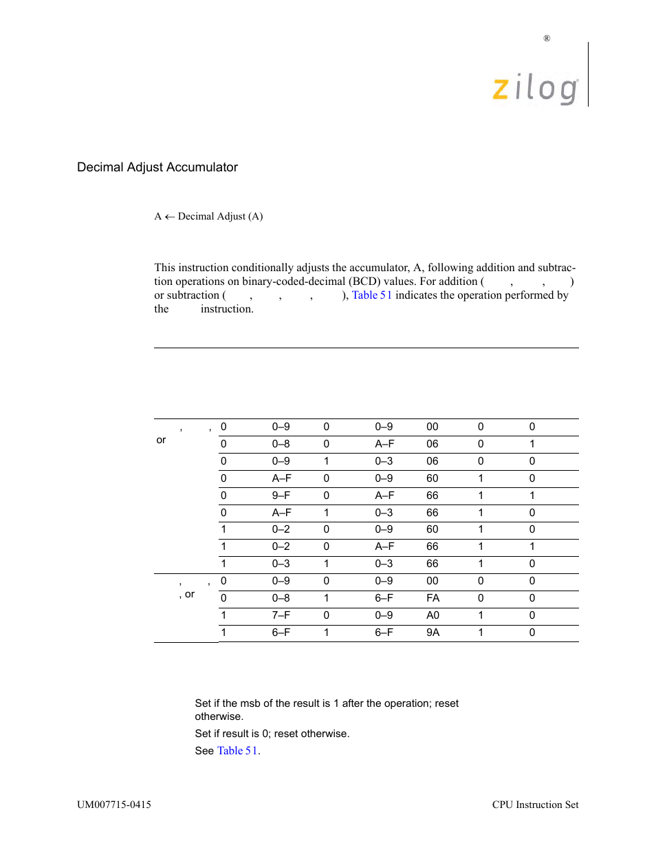 Operation, Description, Condition bits affected | Zilog EZ80F916 User Manual | Page 138 / 411
