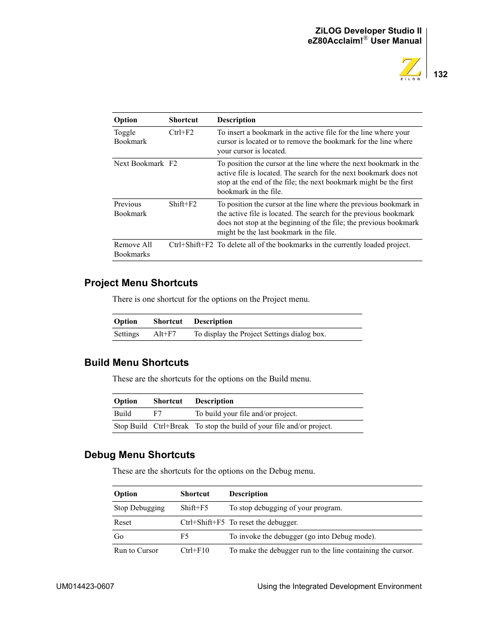 Project menu shortcuts, Build menu shortcuts, Debug menu shortcuts | Zilog EZ80F916 User Manual | Page 152 / 469
