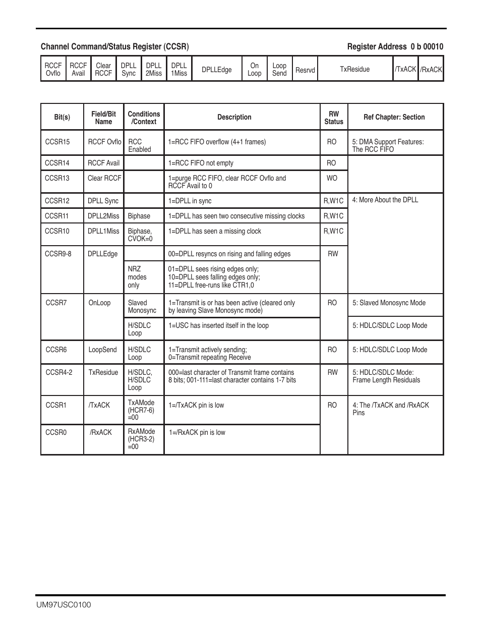 Zilog Z16C30 User Manual | Page 168 / 208