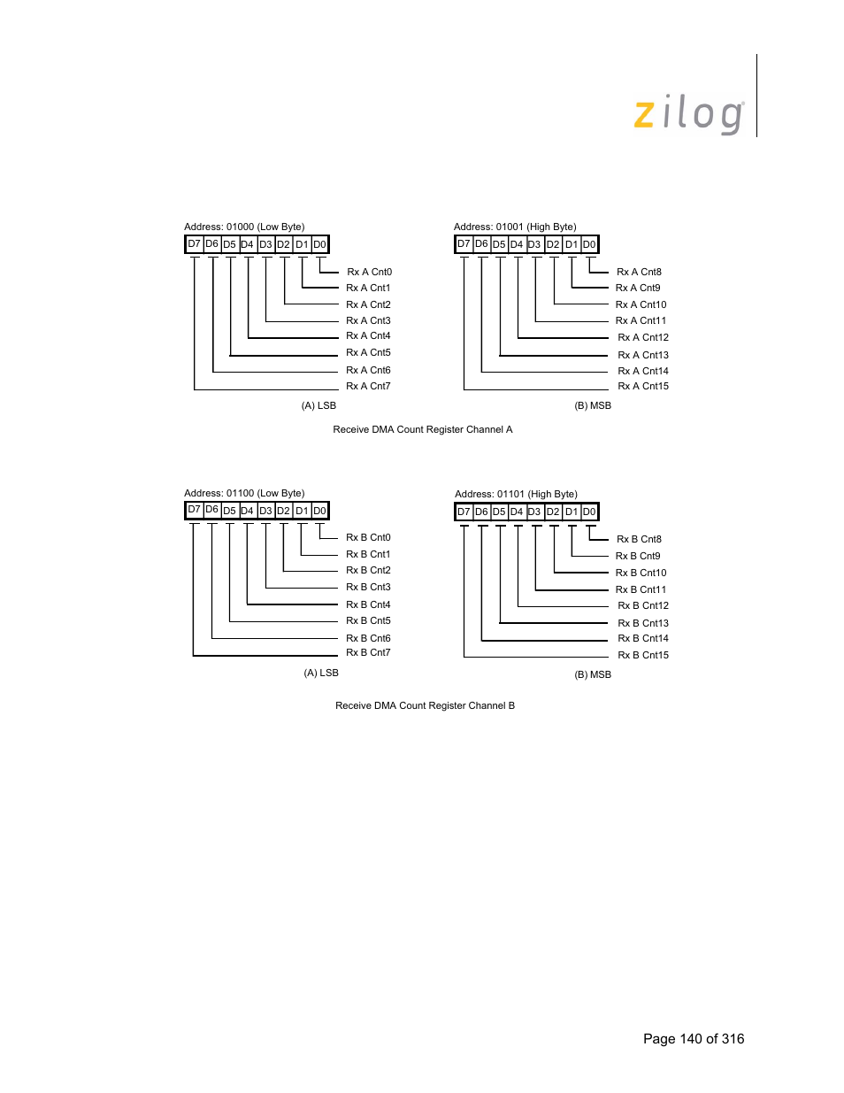 10 transmit dma count registers a, b, Transmit dma count registers a, b, Iscc user manual | Zilog Z16C35 User Manual | Page 146 / 322