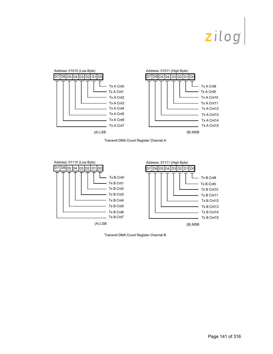 11 receive dma address registers a, b, Receive dma address registers a, b, Iscc user manual | Zilog Z16C35 User Manual | Page 147 / 322