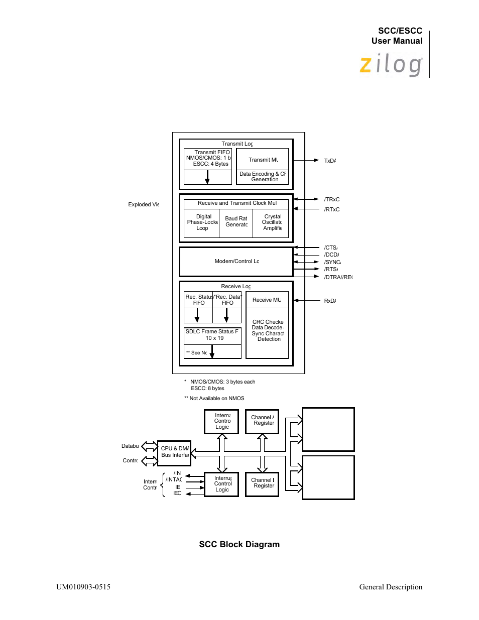 Figure, Scc/escc user manual, 6scc block diagram | Zilog Z80230 User Manual | Page 13 / 394