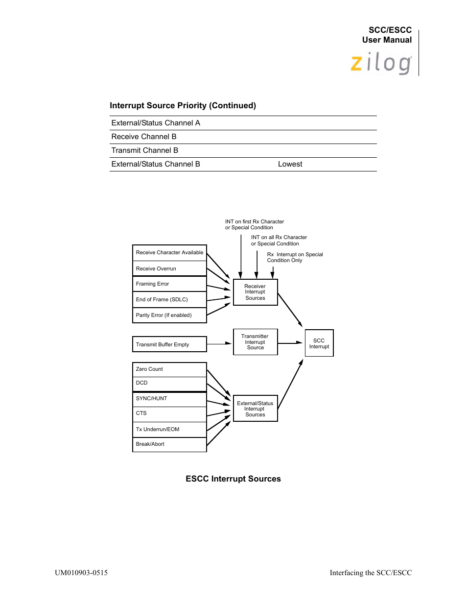 Figure, Scc/escc user manual, Interrupt source priority (continued) | Zilog Z80230 User Manual | Page 44 / 394