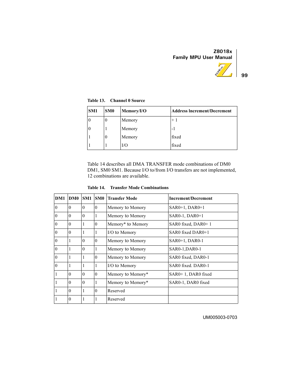 Table 13, Channel 0 source, Table 14 | Transfer mode combinations | Zilog Z80180 User Manual | Page 114 / 326