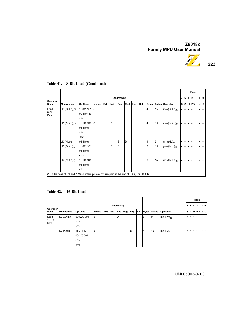Bit load, Z8018x family mpu user manual, Table 42. 16-bit load | Table 41. 8-bit load (continued) | Zilog Z80180 User Manual | Page 239 / 326