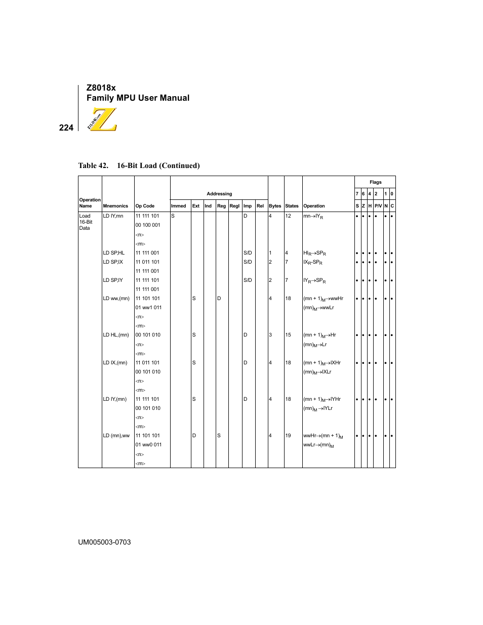 Table 42. 16-bit load (continued) | Zilog Z80180 User Manual | Page 240 / 326