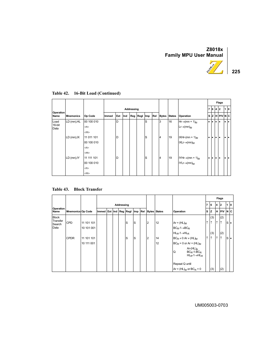 Table 43, Block transfer, Z8018x family mpu user manual | Table 43. block transfer, Table 42. 16-bit load (continued) | Zilog Z80180 User Manual | Page 241 / 326