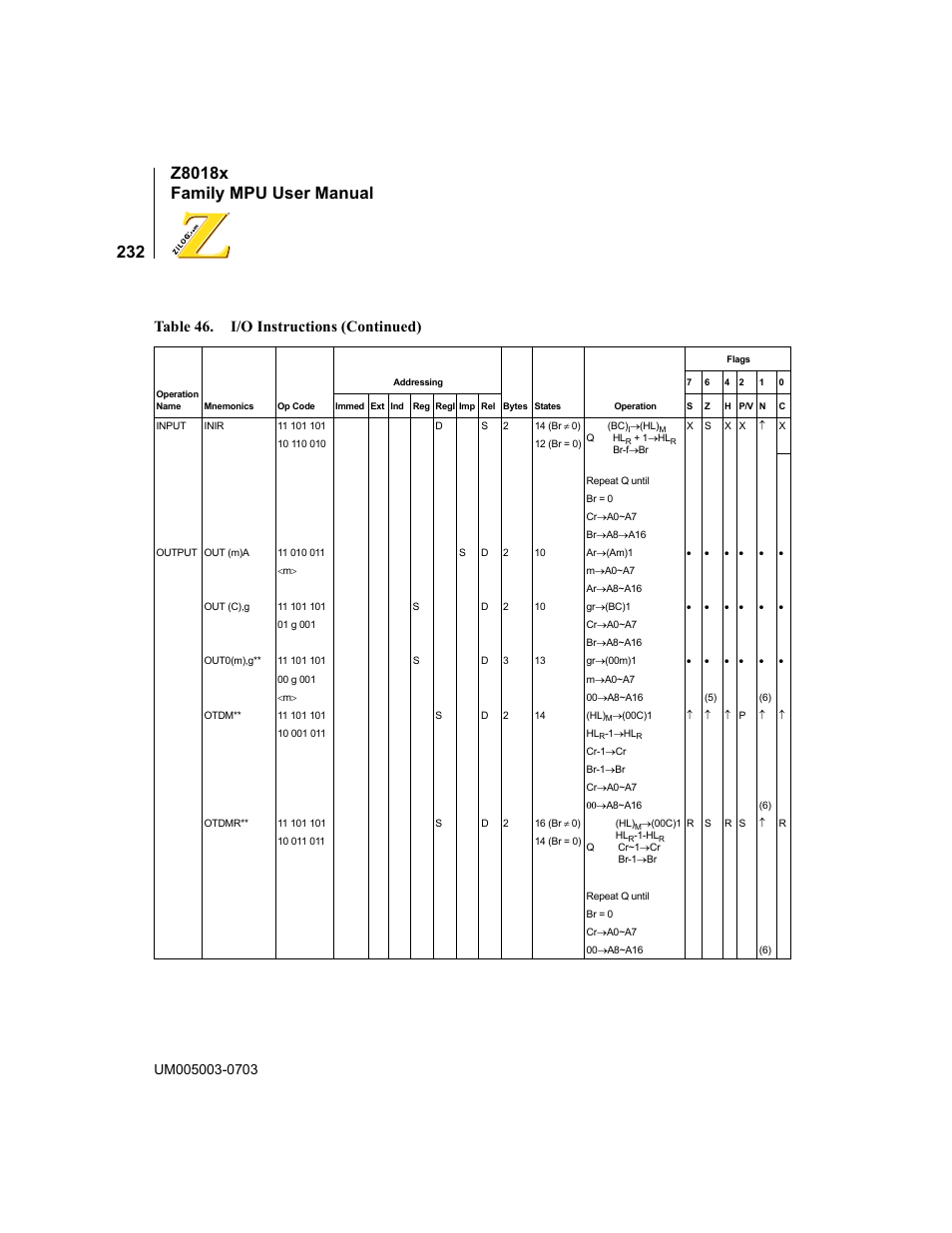 Table 46. i/o instructions (continued) | Zilog Z80180 User Manual | Page 248 / 326