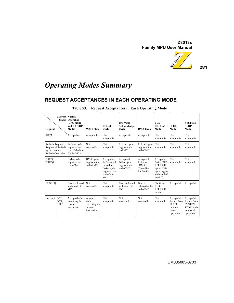 Operating modes summary, Request acceptances in each operating mode, Table 53 | Zilog Z80180 User Manual | Page 297 / 326