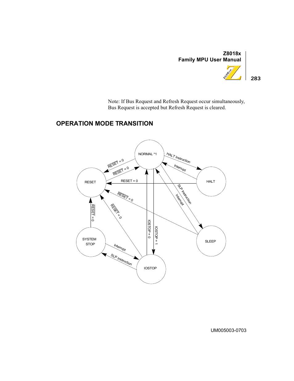 Operation mode transition, Z8018x family mpu user manual | Zilog Z80180 User Manual | Page 299 / 326