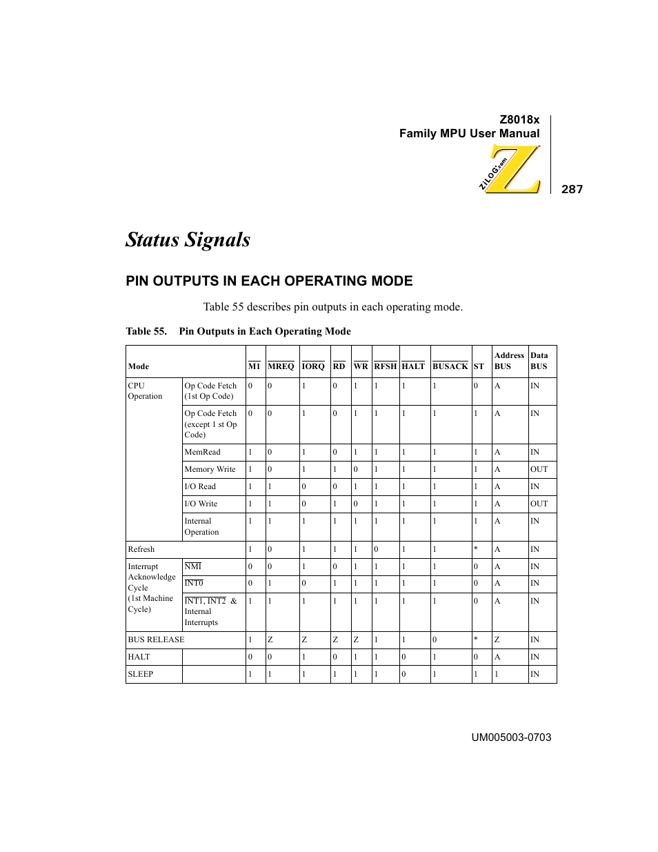Status signals, Pin outputs in each operating mode, Status signals 287 | Table 55 | Zilog Z80180 User Manual | Page 303 / 326