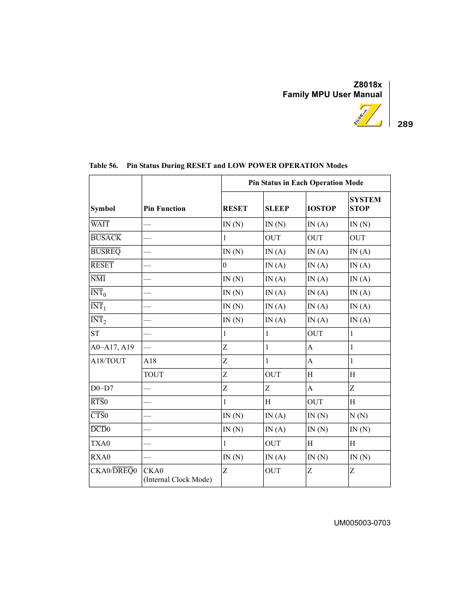 Table 56 | Zilog Z80180 User Manual | Page 305 / 326