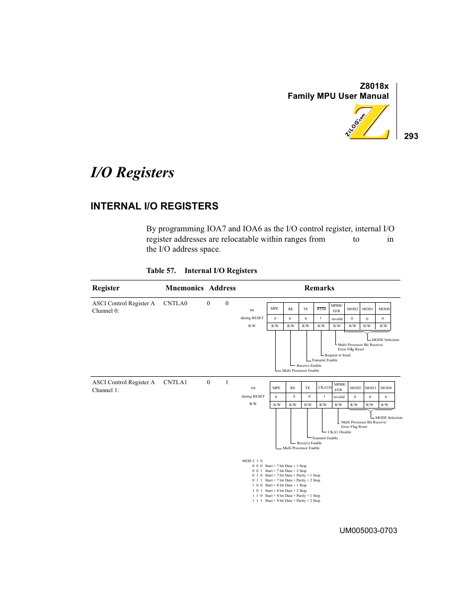 I/o registers, Internal i/o registers, 0000h | 00ffh | Zilog Z80180 User Manual | Page 309 / 326