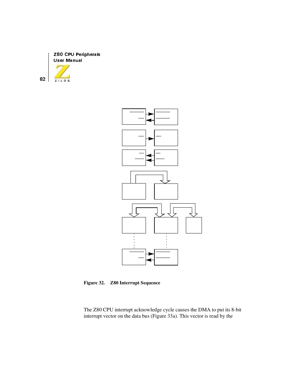 Figure 32. z80 interrupt sequence, Interrupt vectors | Zilog Z08470 User Manual | Page 100 / 330