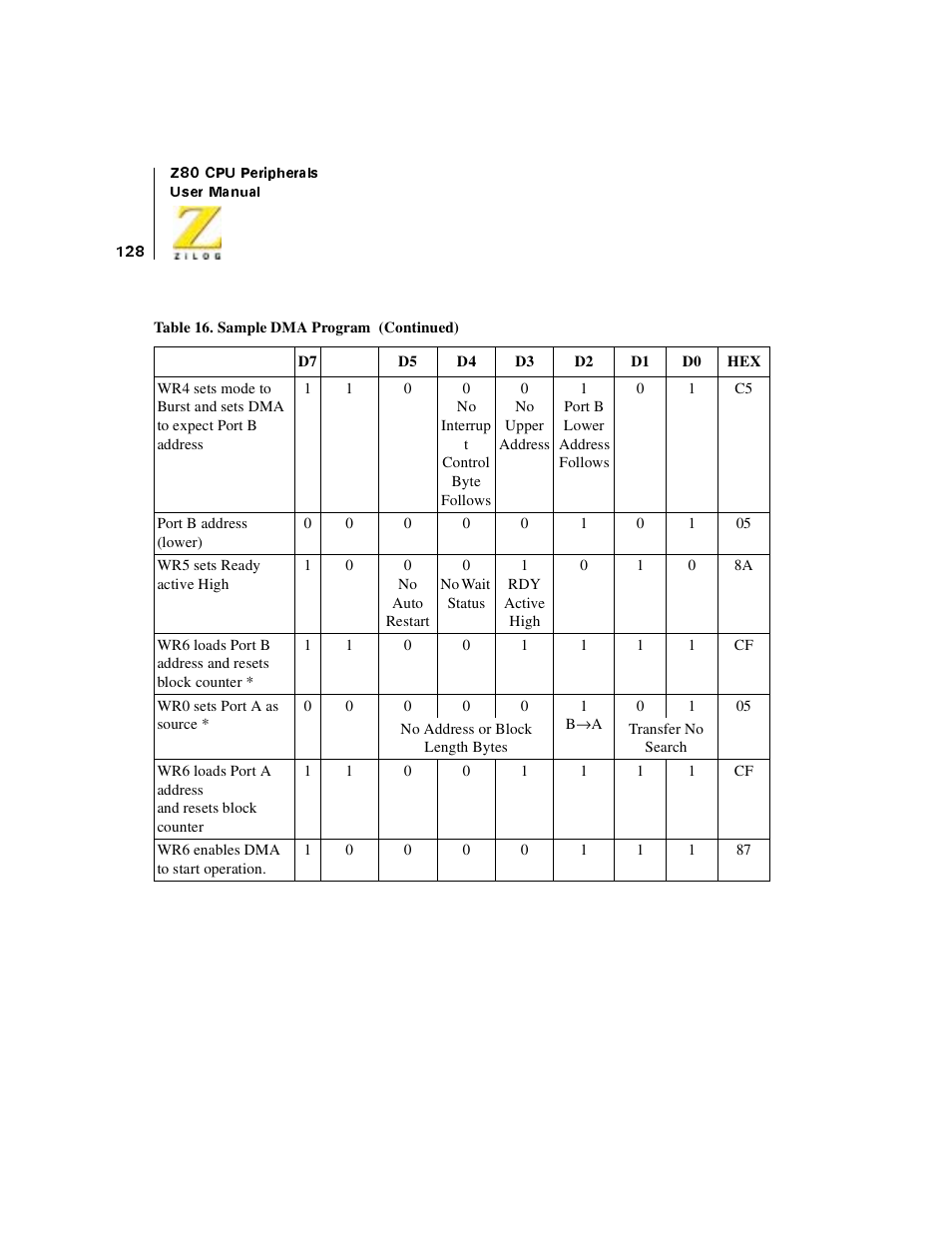 Zilog Z08470 User Manual | Page 146 / 330